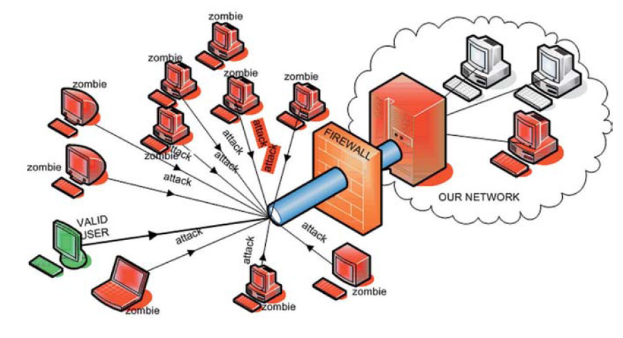 Схема ddos атаки